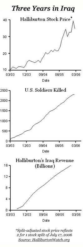 Halliburton Organizational Chart